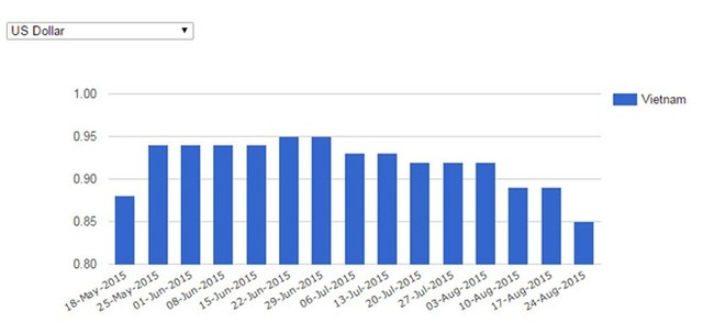 Trung bình giá xăng Việt Nam chỉ bằng 65% so với thế giới. Ảnh: Globalpetrolprices.