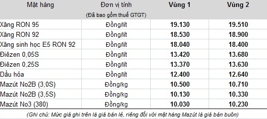 Bảng giá bán lẻ mới của Tập đoàn xăng dầu Việt Nam - Petrolimex