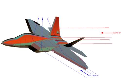 
Hình ảnh cho thấy sự phân tán sóng radar trên bề mặt của&nbsp; F-22 ở góc bên (radar A) và phía sau (radar B).
