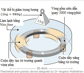 Mô tả thí nghiệm cơ sở lý thuyết của Evgeny Podkletnov