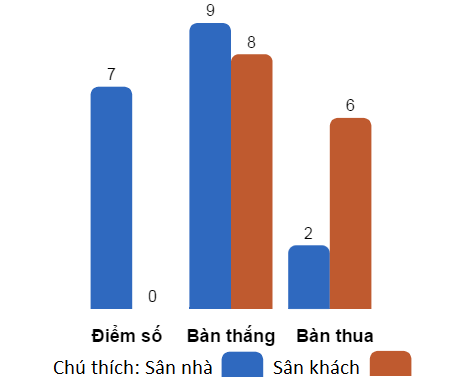 So sánh thành tích sân nhà, sân khách của HAGL.