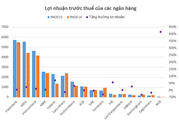 
Lợi nhuận trước thuế của các ngân hàng (Nguồn: Cafef)
