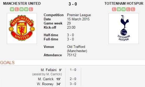 Trận đấu khép lại với tỉ số 3-0 cho Man United.