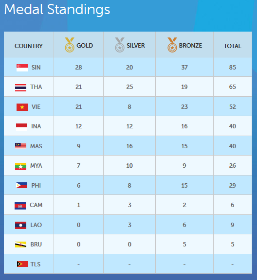 BXH huy chương SEA Games 28 tính đến 10h45 ngày 8/6.