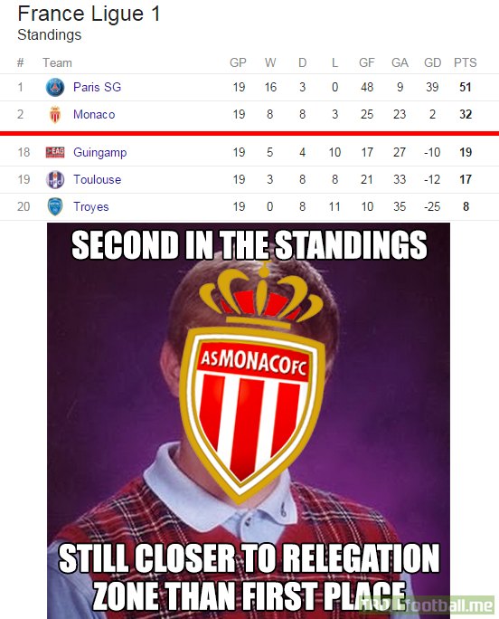 
Monaco đứng thứ hai nhưng còn gần điểm đội thứ 19 hơn cả PSG. Con số nói lên sự nhàm chán của Ligue 1.
