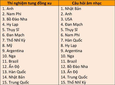 
Kết quả cuộc khảo sát về độ trung thực được tiến hành tại 15 quốc gia.
