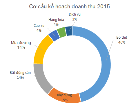 Cơ cấu kế hoạch doanh thu của HAGL năm 2015 (Nguồn Cafef)