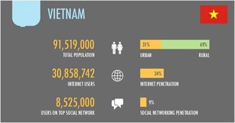 Thống kê tình hình sử dụng mạng ở Việt Nam của WeAreSocial