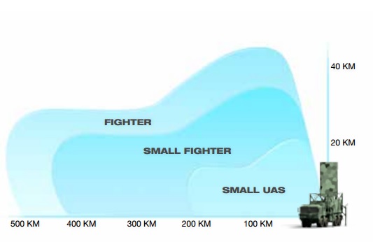 Vùng phát hiện mục tiêu của GIRAFFE 8A không hề thua kém radar ELM-2288ER. Chú thích: Fighter: máy bay chiến đấu/Small Fighter: máy bay chiến đấu loại nhỏ/Small UAS: phương tiện bay cỡ nhỏ.