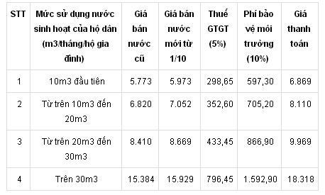 
Mức giá nước sinh hoạt cho các hộ gia đình đã bao gồm thuế, phí
