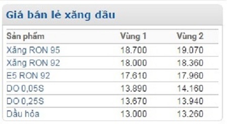 
Bảng giá bán lẻ mới của Tập đoàn xăng dầu Việt Nam (Petrolimex)
