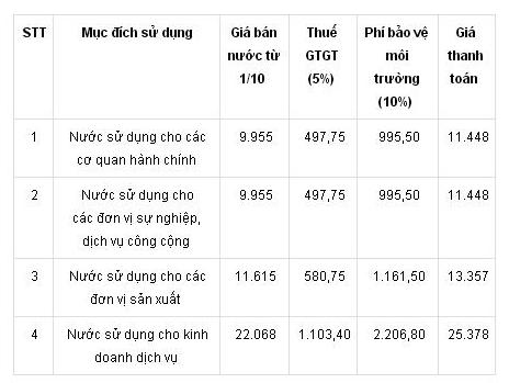 
Giá nước cho các đơn vị kinh doanh đã bao gồm thuế, phí
