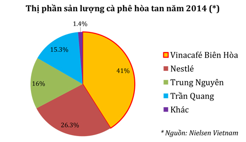 Ảnh do Vinacafé Biên Hòa cung cấp về thị phần cà phê hòa tan.