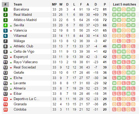 Bảng xếp hạng La Liga sau 33 vòng.