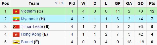 U19 Việt Nam giành ngôi đầu bảng với thành tích toàn thắng.
