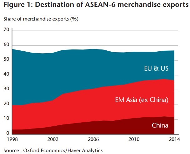 Tỷ trọng thị trường tiêu thụ hàng xuất khẩu của 6 nước ASEAN.