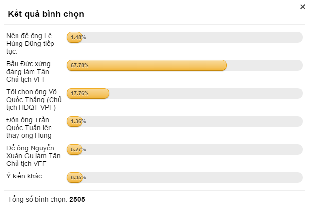 
Kết quả bầu chọn cho thấy NHM Việt Nam rất muốn bầu Đức làm tân Chủ tịch VFF.
