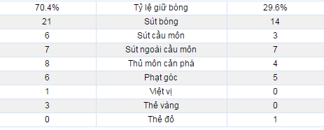 
Với những chỉ số này, đáng lẽ Man United phải chiến thắng mới đúng với mong muốn của CĐV.
