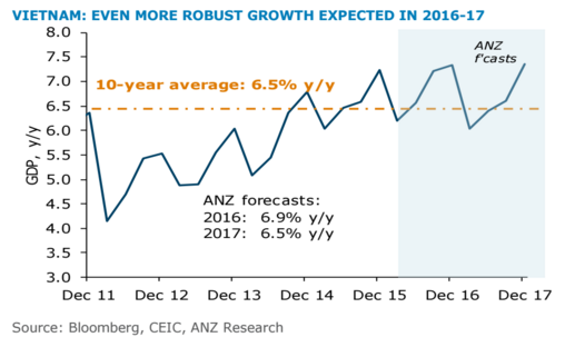 Dự báo lạc quan của ANZ về tốc độ tăng trưởng GDP của kinh tế Việt Nam