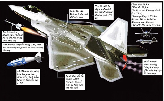 
Toàn bộ những công nghệ được trang bị cho F-22 đều tập trung vào nhiệm vụ không đối không. Tuy vậy, F-22 cũng được trang bị cho các nhiệm vụ tấn công mặt đất, chiến tranh điện tử và trinh sát tín hiệu.
