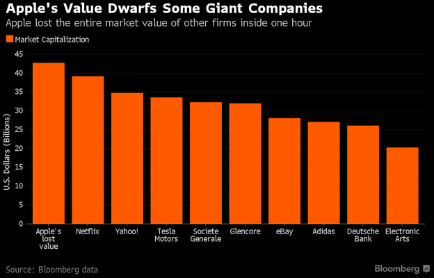 Số giá trị vốn hóa mà Apple đã mất và so sánh với một số công ty khác