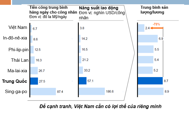 Trung bình sản lượng/lương của công nhân Việt Nam kém công nhân Trung Quốc tới 73%. Nguồn: Bộ Công thương.