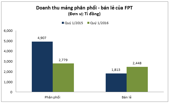 Mảng phân phối có doanh thu giảm khoảng 44% so với cùng kỳ năm 2015