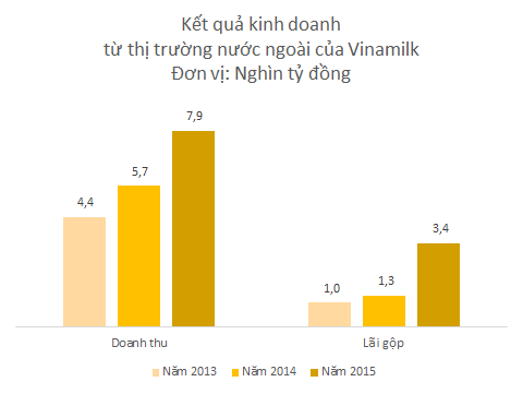 Trong khi doanh thu nội địa chỉ tăng 9% thì doanh thu từ thị trường nước ngoài tăng 40% trong năm 2015