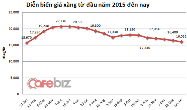 Diễn biến giá xăng RON92 từ đầu năm 2015 đến nay.