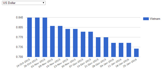 Diễn biến giá xăng Việt Nam giai đoạn từ 19/10/2015-25/01/2016 (Nguồn: Global Petrol Prices)