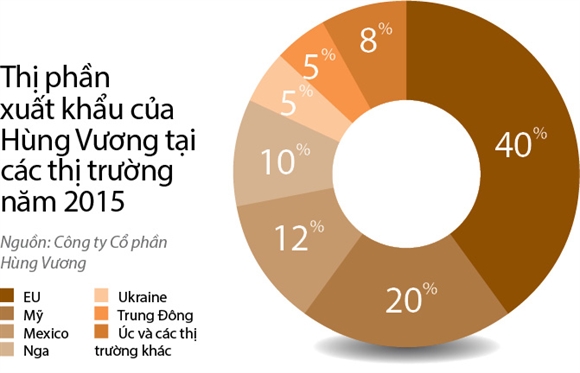 Thị phần xuất khẩu của Hùng Vương tại các thị trường năm 2015