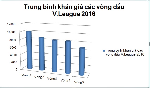 Số lượng khán giả giảm qua từng vòng đấu