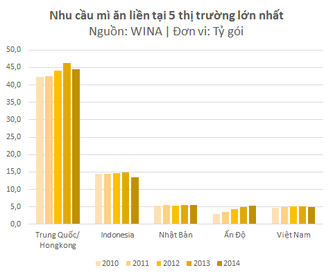 Không chỉ tại Việt Nam, nhu cầu với mì ăn liền tại Trung Quốc, Indonesia và Nhật Bản cũng suy giảm