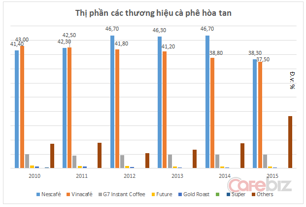 Nguồn: Euromonitor. Trước năm 2012 thương hiệu Vinacafé thuộc Vinacafe Việt Nam, sau 2012 thuộc về tập đoàn Masan.