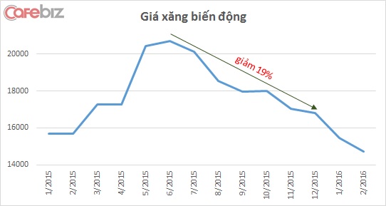 Biến động giá xăng từ tháng 1/2015 đến nay. (Số liệu lấy giá điều chỉnh cuối cùng trong tháng)