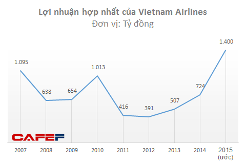 Lợi nhuận năm 2015 của Vietnam Airlines cao nhất trong 8 năm qua