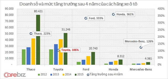 Trong một thị trường đang bùng nổ, Toyota Việt Nam lại bất ngờ “hụt hơi”