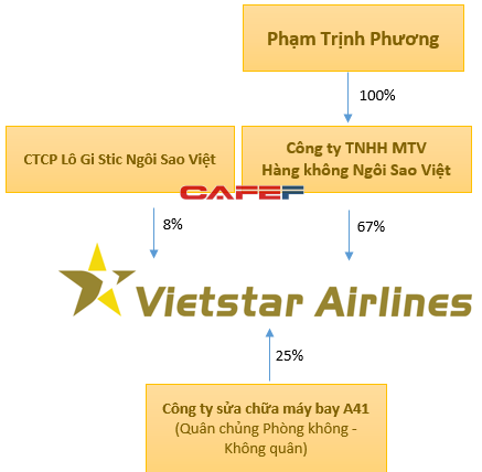 Cơ cấu sở hữu của Vietstar Airlines tại thời điểm tháng 5/2014