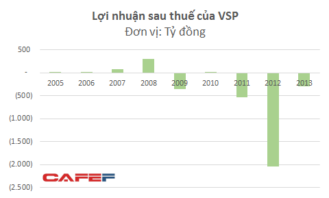 Lỗ quá lớn khiến VSP không thể duy trì hoạt động