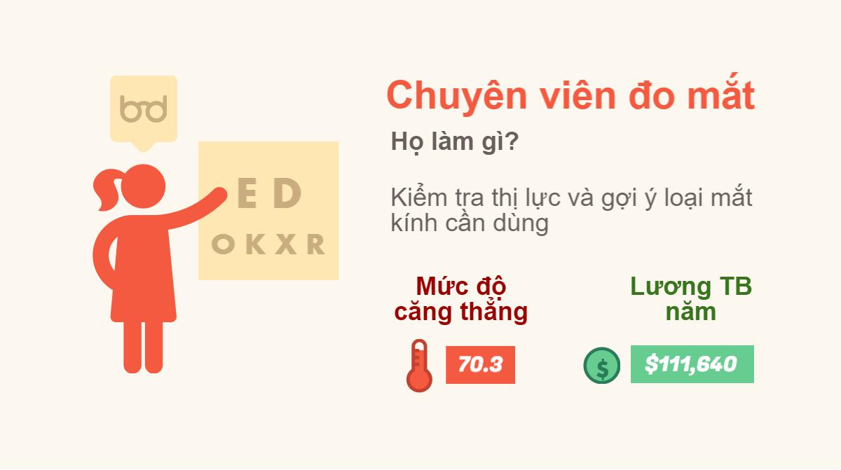 Chuyên viên đo mắt: công việc lương cao, ít căng thẳng