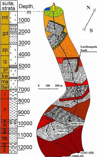
Các mốc độ sâu của Kola Superdeep Borehole mà các nhà địa chất Liên Xô thực hiện được. Ảnh: Dailykos.
