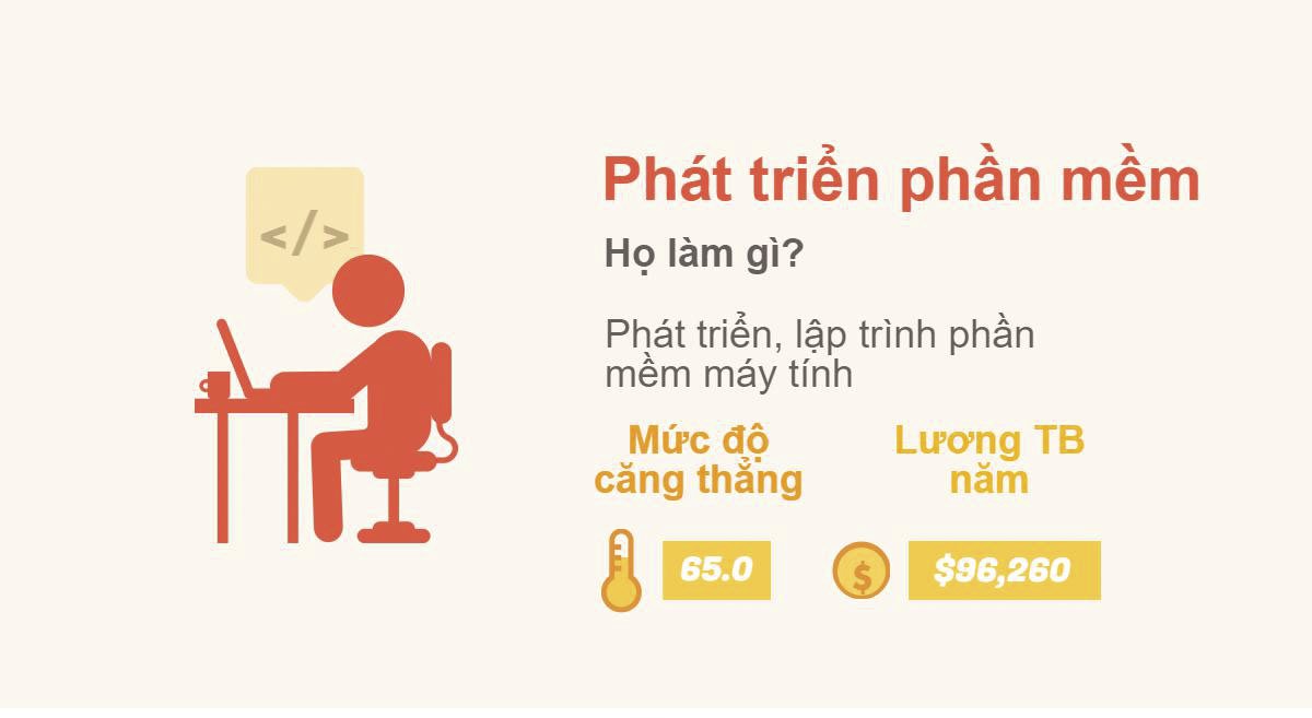 Phát triển phần mềm là công việc lương cao