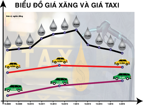 Biểu đồ giá xăng và giá taxi.