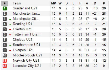 
BXH U21 Premier League Division 1
