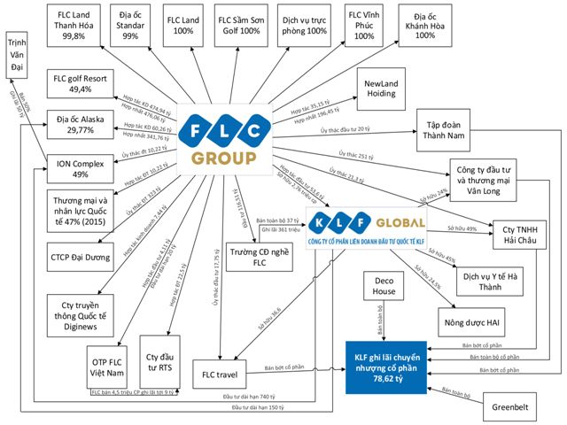 Mô phỏng tương đối về các mối quan hệ và hoạt động đầu tư tài chính của FLC theo báo cáo tài chính kiểm toán năm 2014.