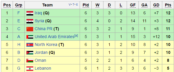 
Iraq lọt vào vòng loại thứ 3 World Cup 2018 khu vực châu Á với vị trí đội nhì bảng xuất sắc nhất.
