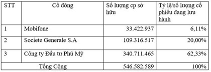 Danh sách cổ đông nắm giữ từ 5% của SeaBank tại thời điểm 30/9/2015