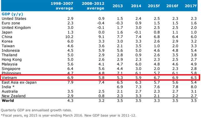 Tăng trưởng GDP so với các nước trong khu vực