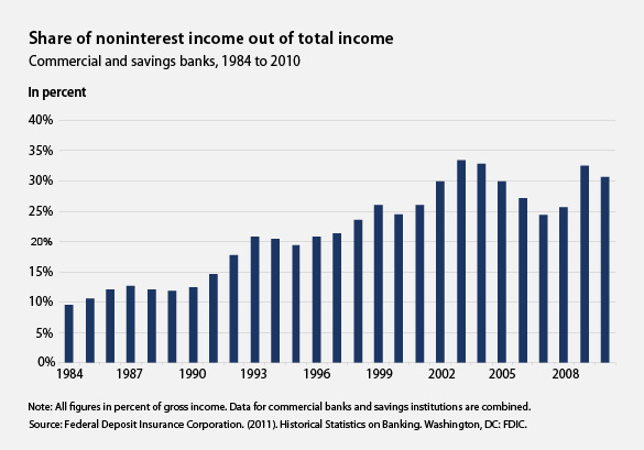 Tỷ lệ % doanh thu ngoài lãi trong tổng doanh thu của các ngân hàng Mỹ đã tăng mạnh trong 2 thập niên trở lại đây. Đặc biệt đã tăng mạnh trở lại từ sau năm 2008.