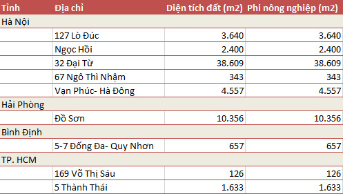 Một số lô đất vàng của Vinafor